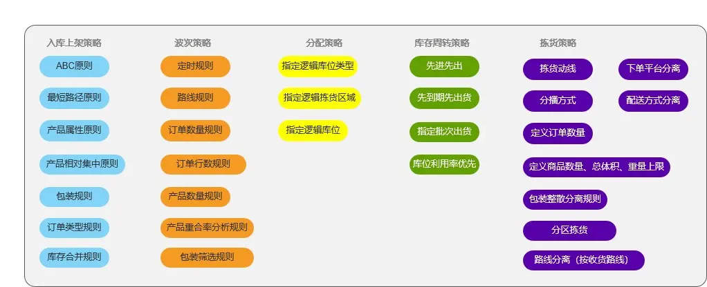如何应对五花八门的业务场景—WMS智能业务策略
