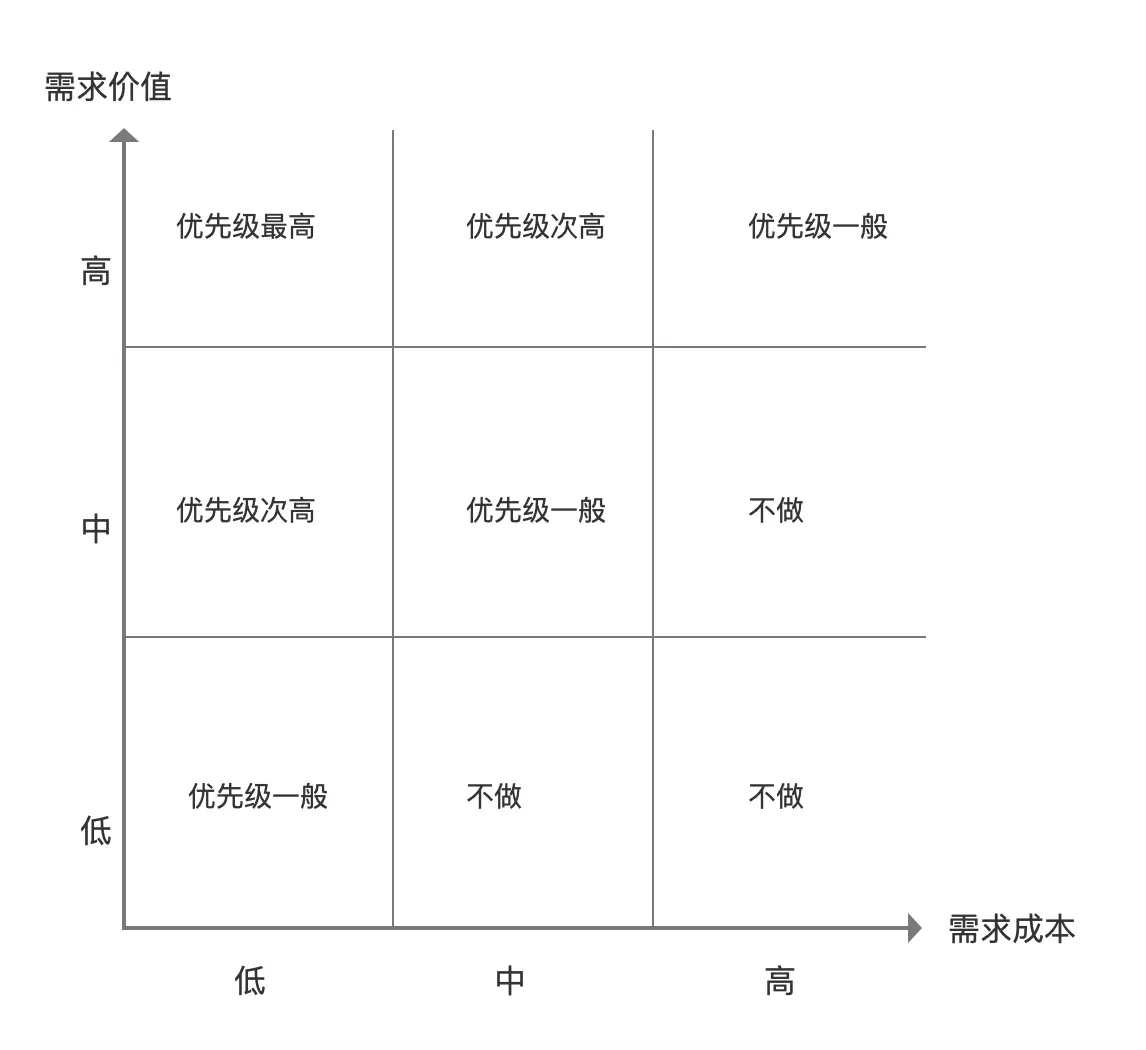 四步法搞定需求分析关键节点