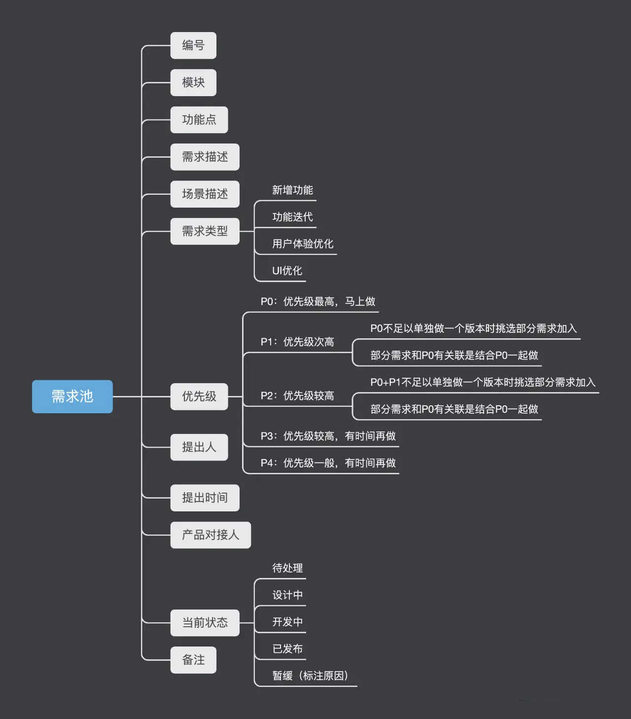 四步法搞定需求分析关键节点