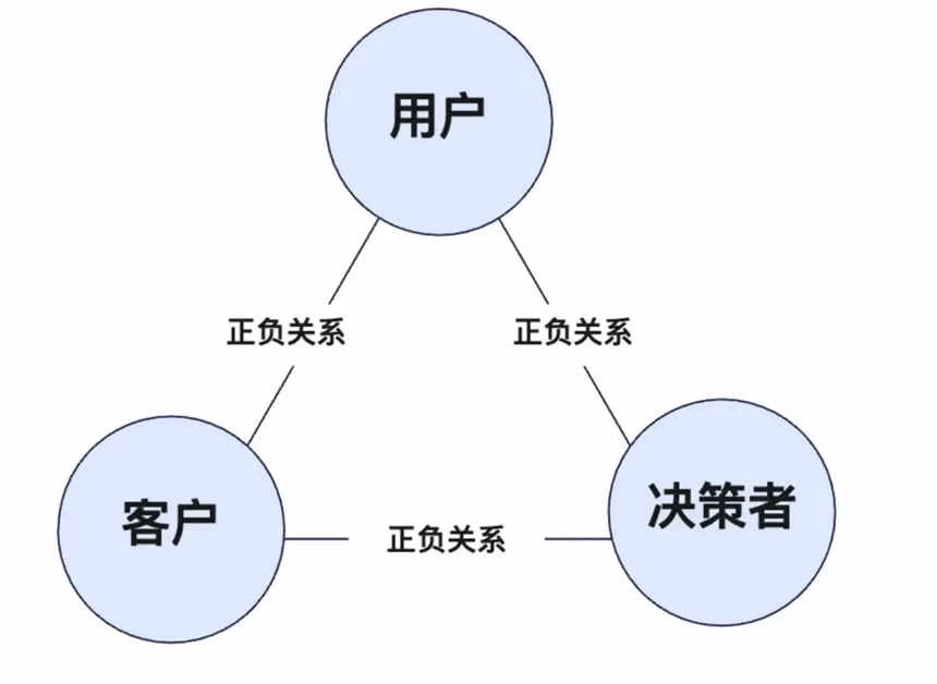 B端产品经理：需要理解“用户思维”