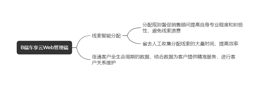 汽车新零售：市场需求与产品方案（3）