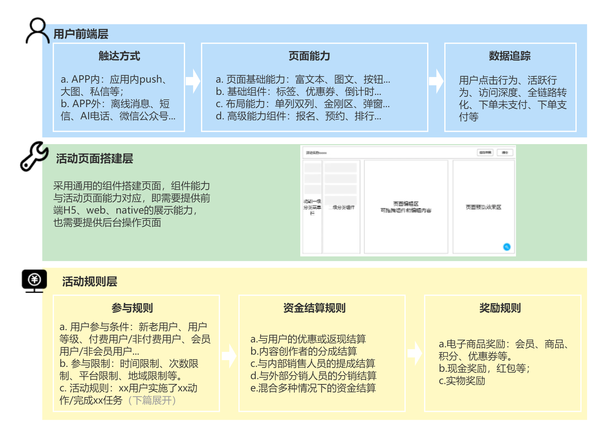 一张图阐述营销（活动）中台产品模型大全
