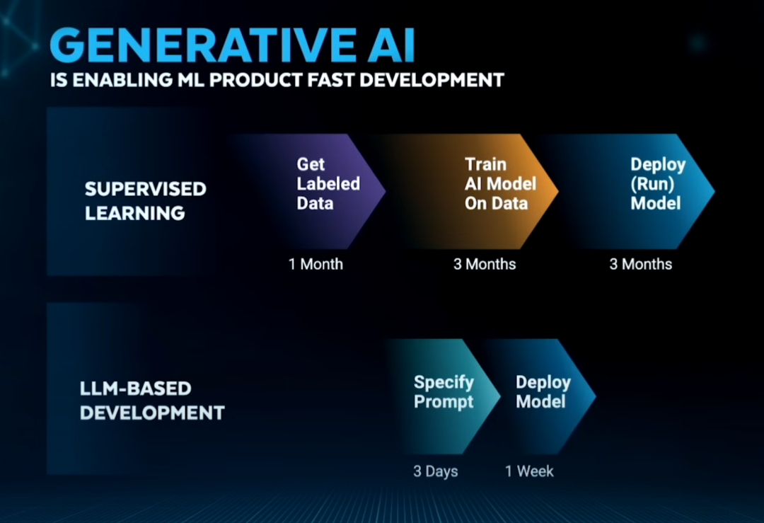 深度｜吴恩达最新演讲—AI 四大趋势