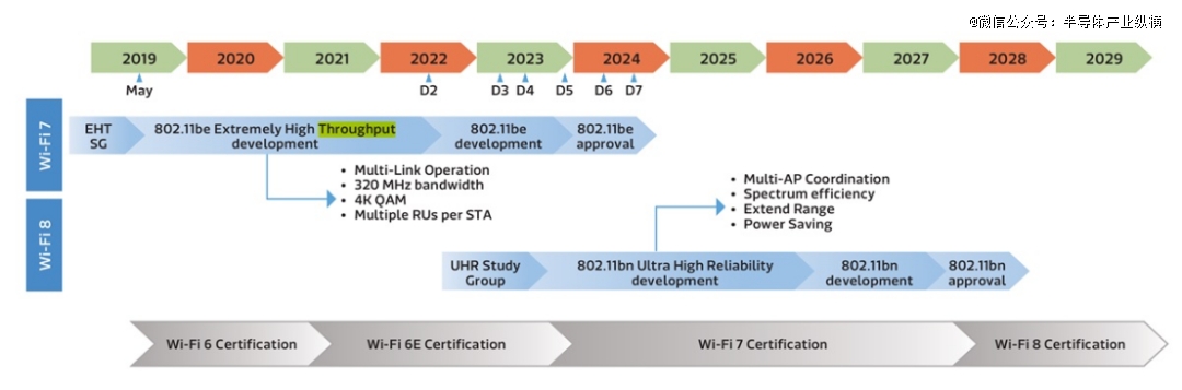 Wi-Fi 8 ，将至