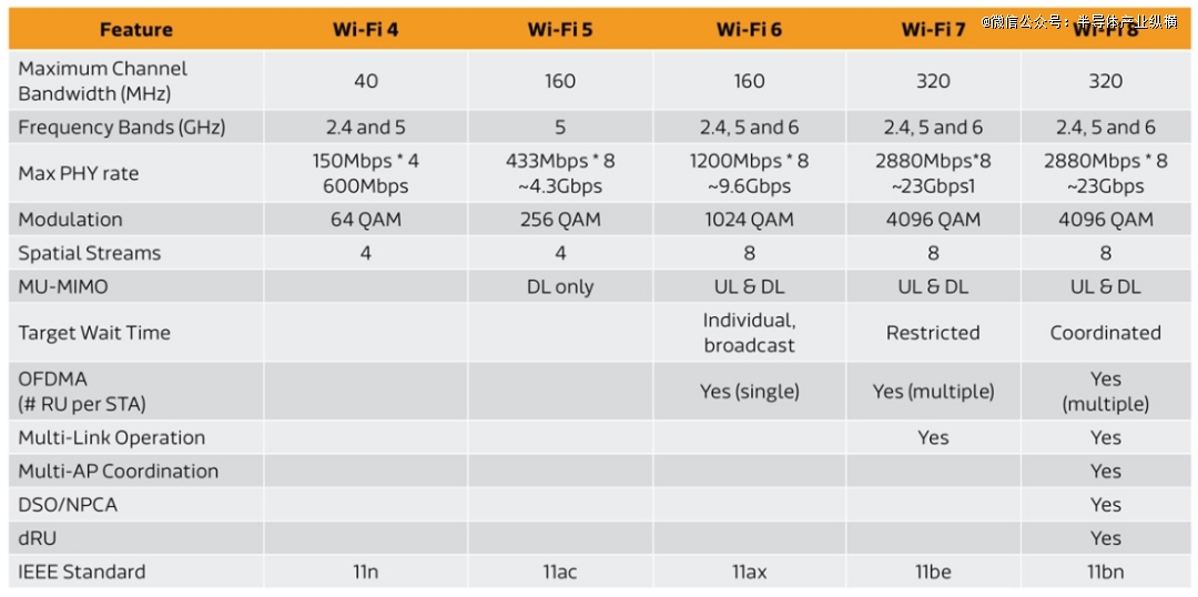 Wi-Fi 8 ，将至