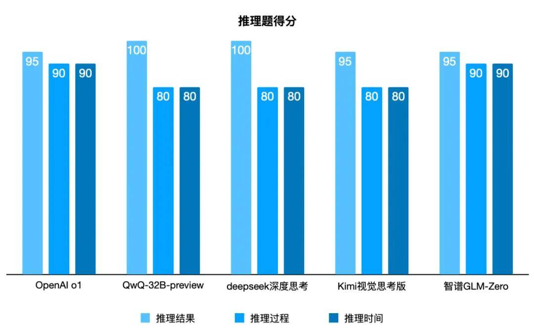 我们举办了一场推理模型“年终考试”，最终夺冠的居然是
