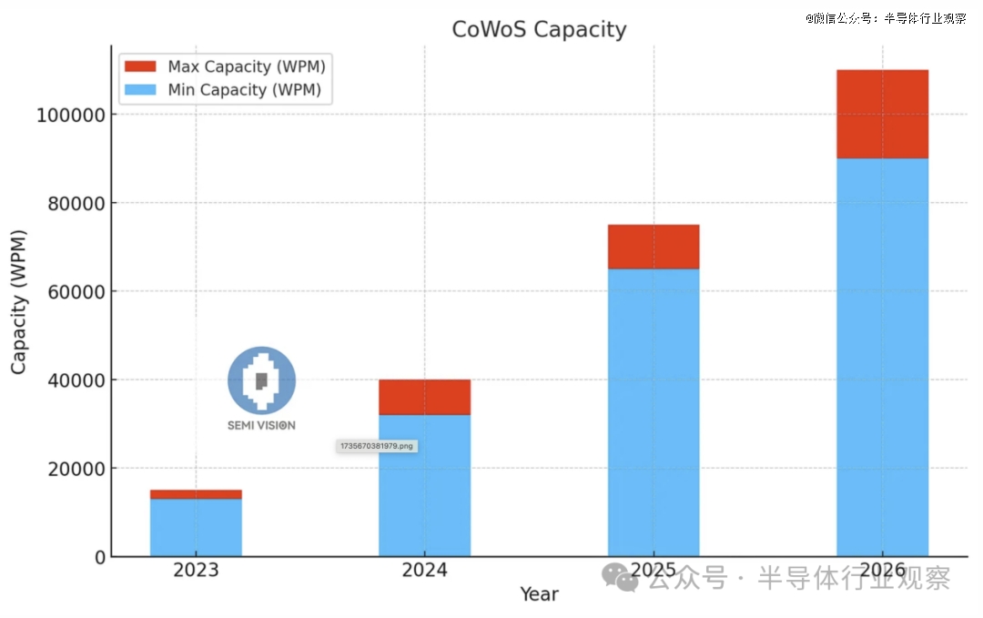 台积电传再建两厂，CoWoS大爆发