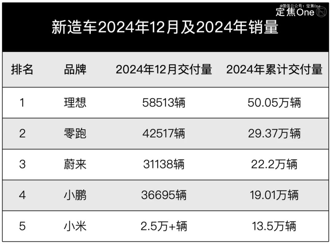 新造车「五强」：理想夺冠，小米猛追