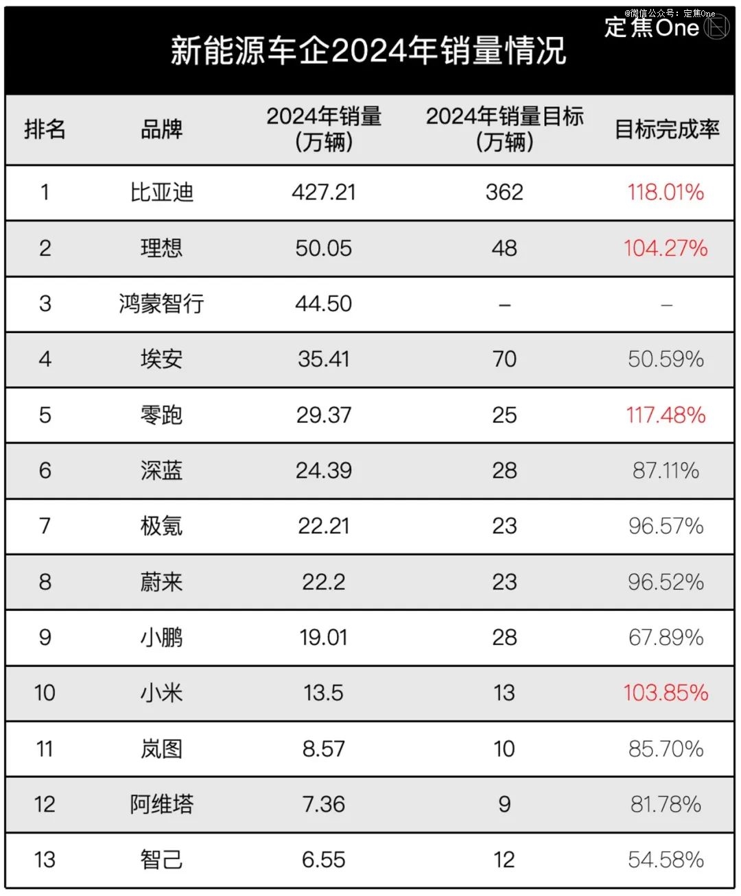 新造车「五强」：理想夺冠，小米猛追
