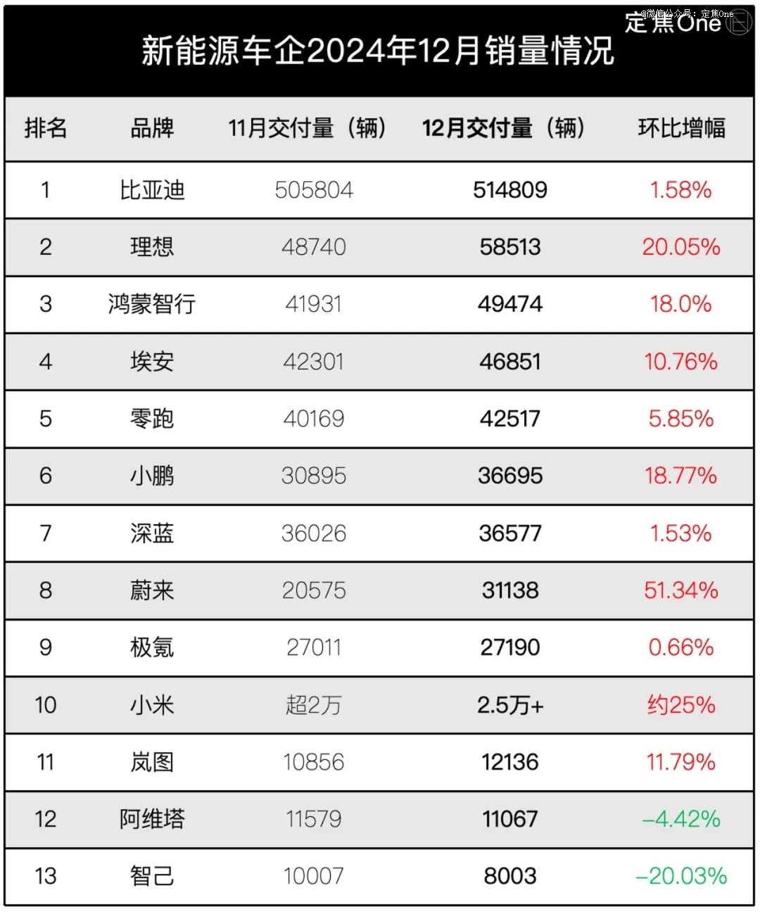 新造车「五强」：理想夺冠，小米猛追