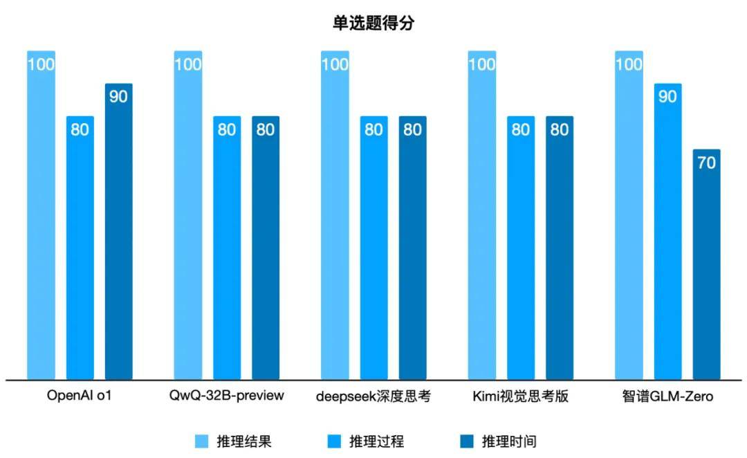 我们举办了一场推理模型“年终考试”，最终夺冠的居然是