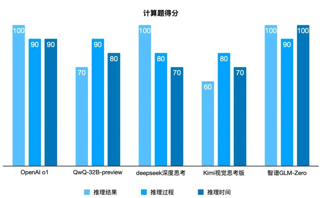 我们举办了一场推理模型“年终考试”，最终夺冠的居然是