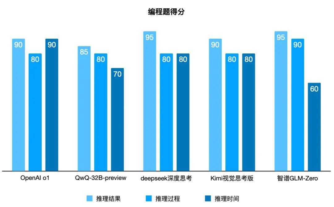 我们举办了一场推理模型“年终考试”，最终夺冠的居然是