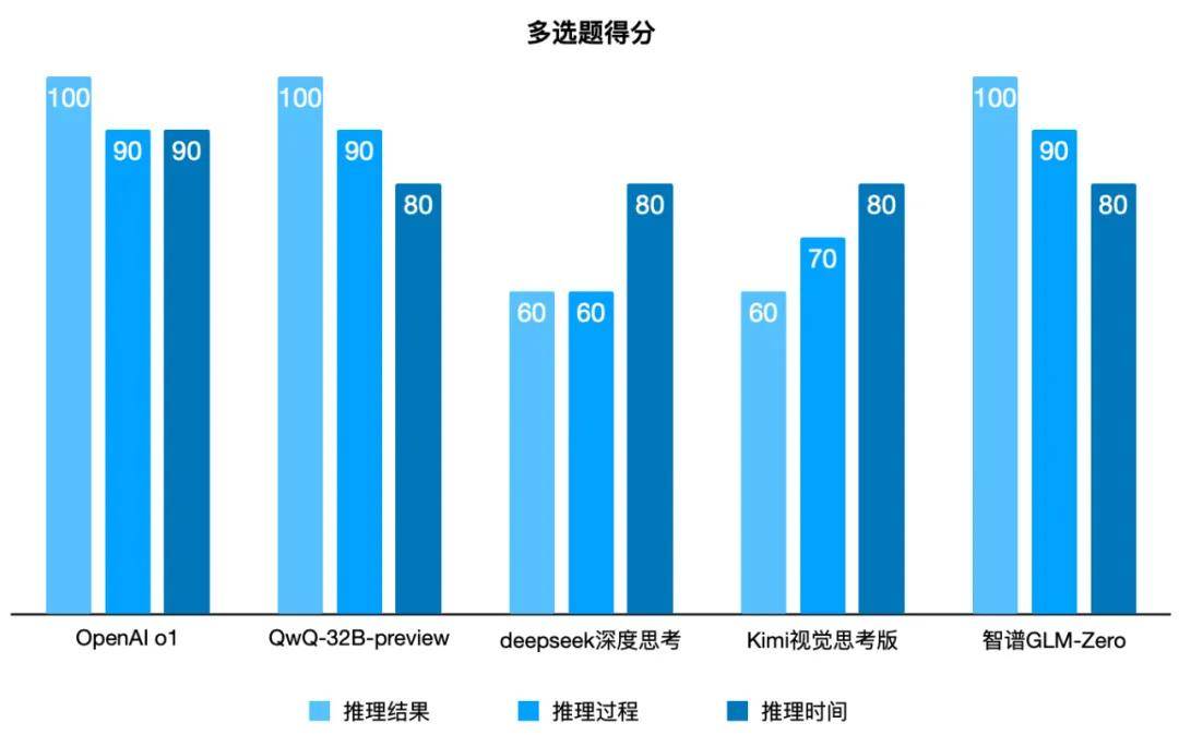 我们举办了一场推理模型“年终考试”，最终夺冠的居然是
