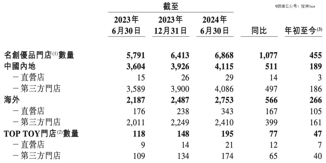 名创优品拆解资本棋局：闪电仓上市迷雾