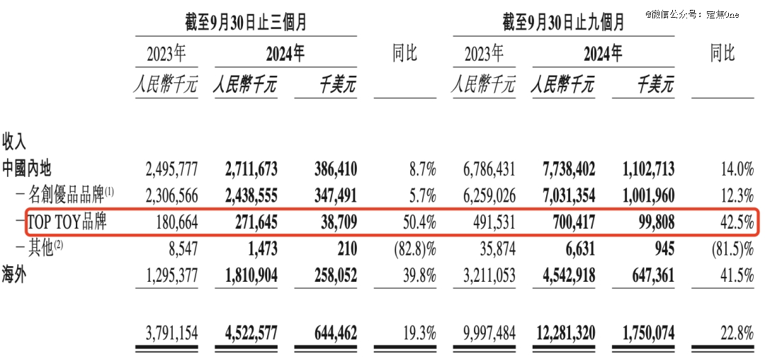名创优品拆解资本棋局：闪电仓上市迷雾