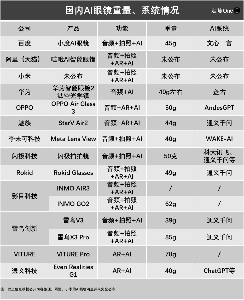 AI眼镜大战升级：巨头进场，小团队悬了？