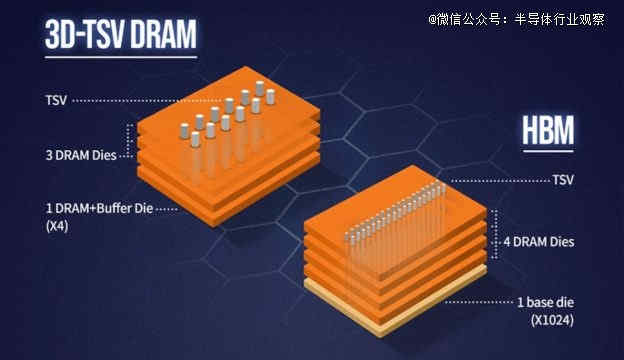3D DRAM，蓄势待发