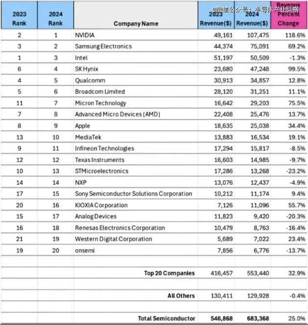全球芯片巨头TOP10，最新出炉