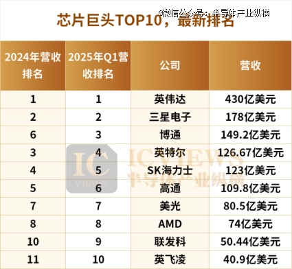 全球芯片巨头TOP10，最新出炉