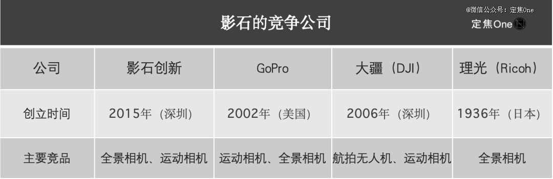 运动相机「老二」IPO：年入36亿，七成靠老外