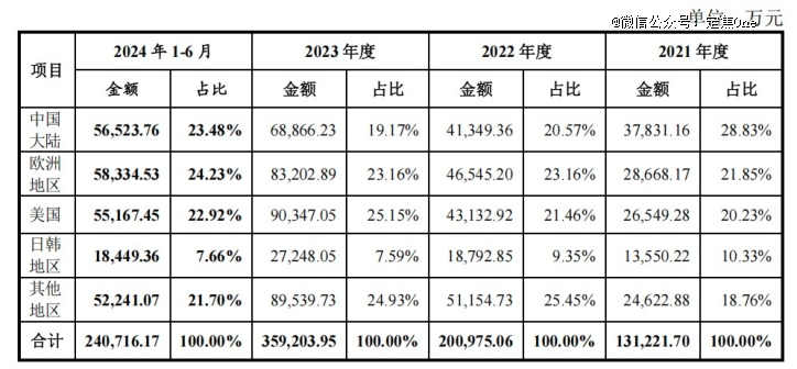 运动相机「老二」IPO：年入36亿，七成靠老外
