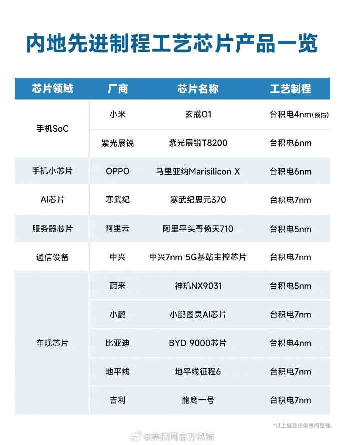 雷军官宣小米手机SoC芯片玄戒O1：采用4nm工艺