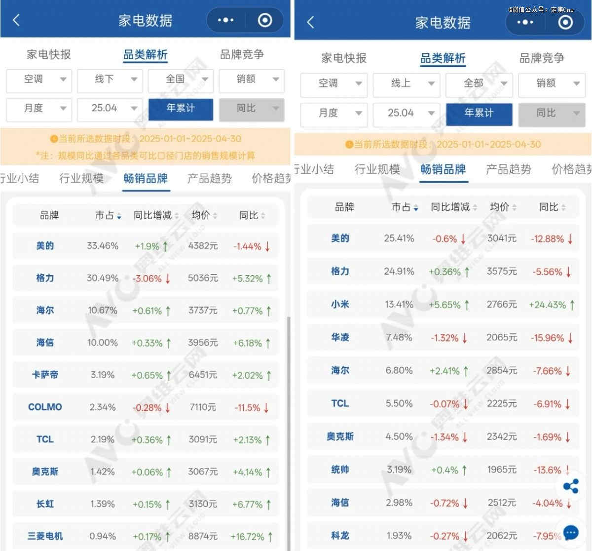 空调“三国杀”：美的格力争第一，小米能否“搅局”？