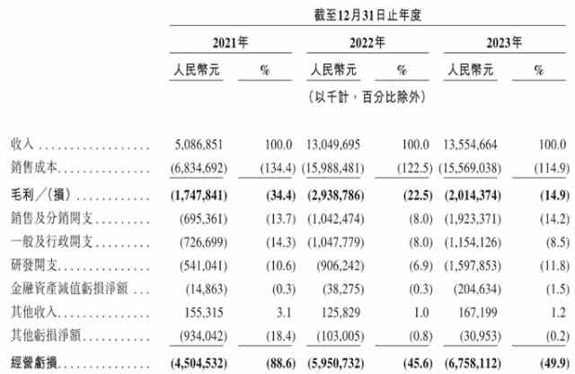哪吒汽车，注定掉队？