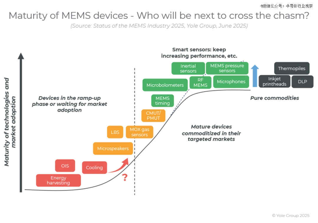 MEMS，卷土重来