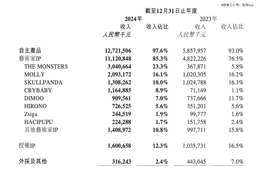 3000亿的泡泡玛特，涨不动了？