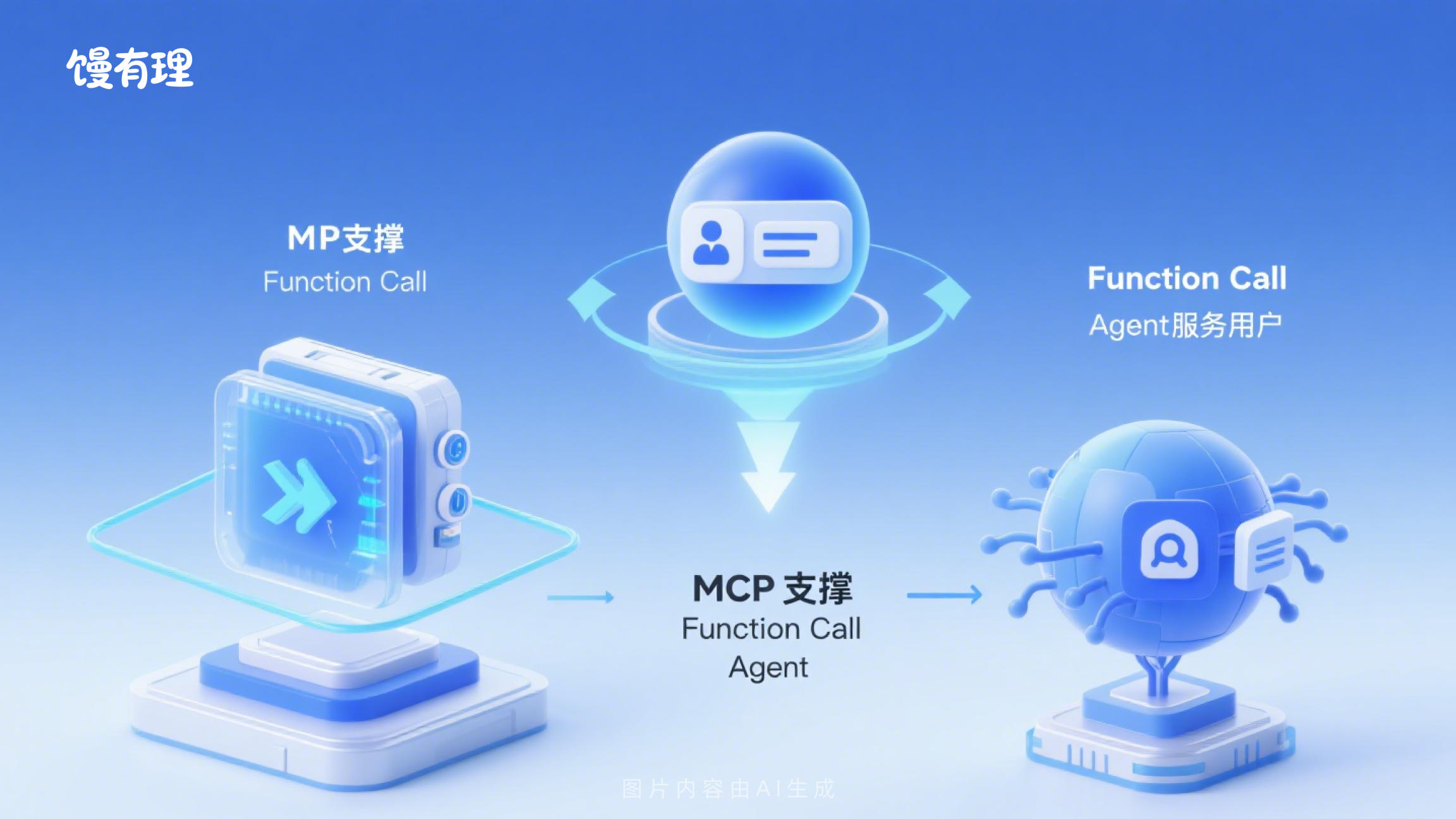 8000字讲解MCP与Function Call、Agent的关系