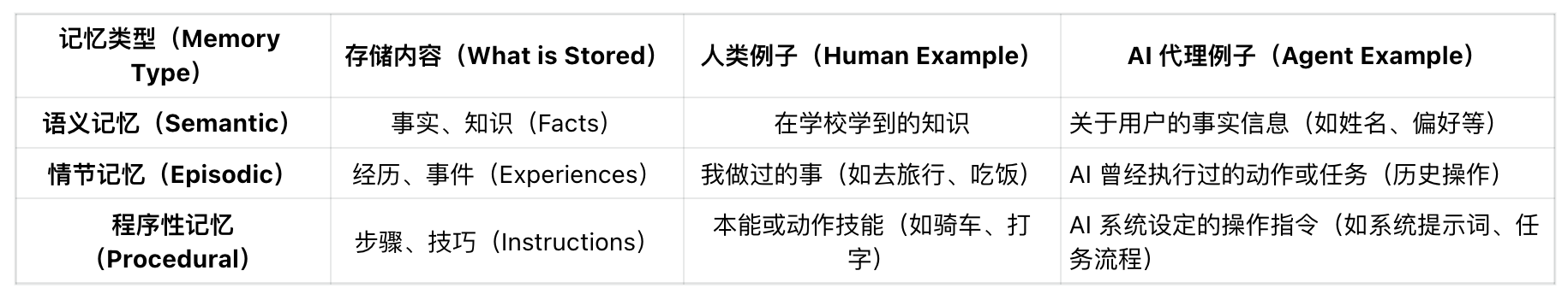 为什么你的AI助手总是搞错事？Context Engineering了解一下