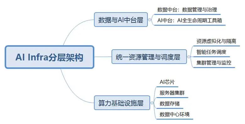 大模型时代的AI Infra内容浅析与趋势思考