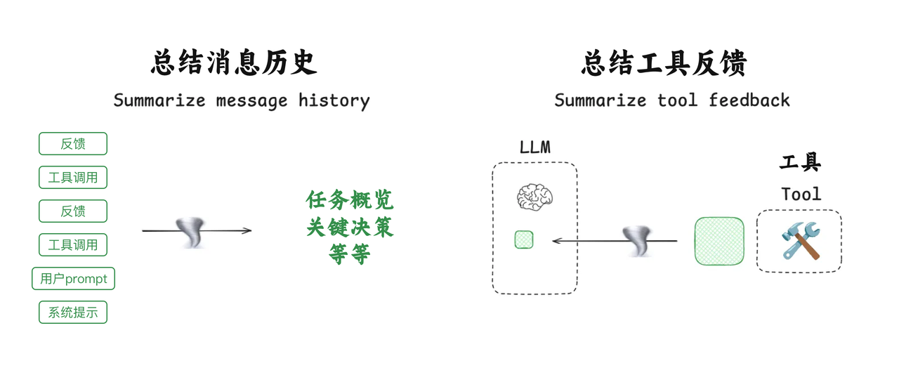为什么你的AI助手总是搞错事？Context Engineering了解一下