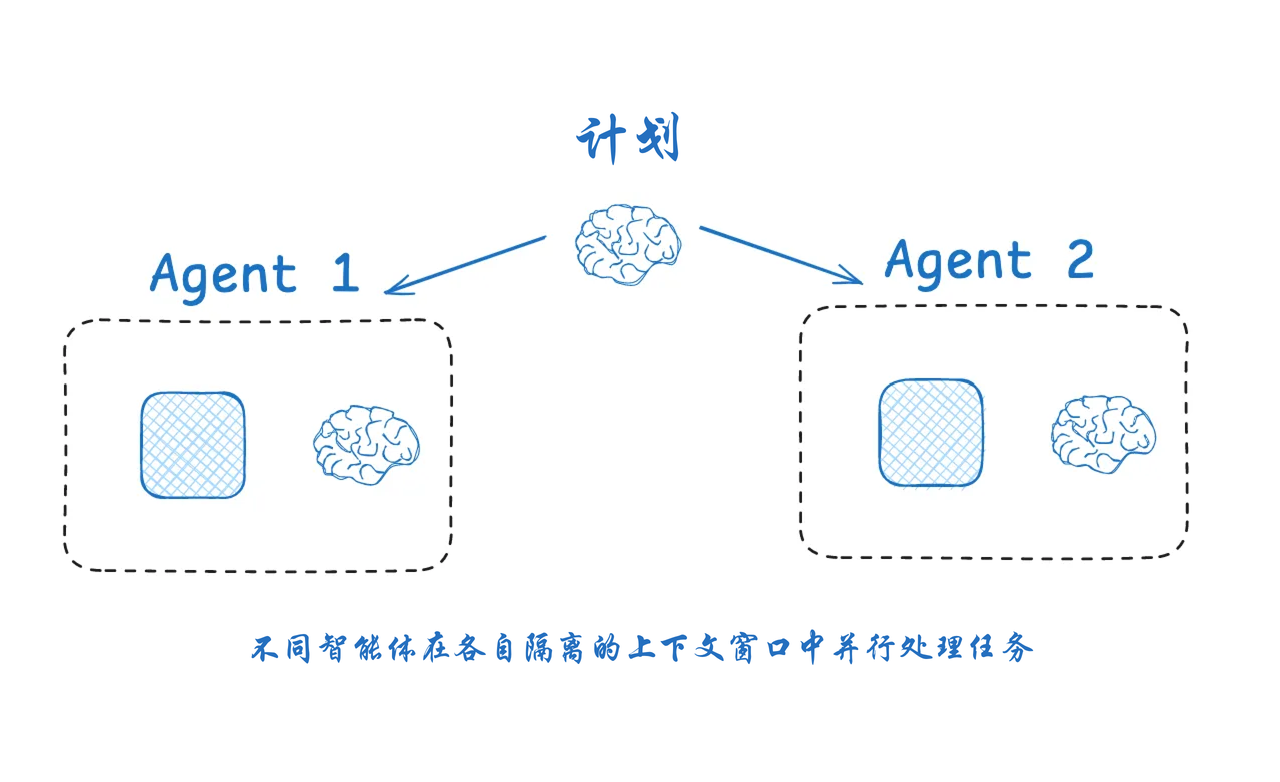 为什么你的AI助手总是搞错事？Context Engineering了解一下