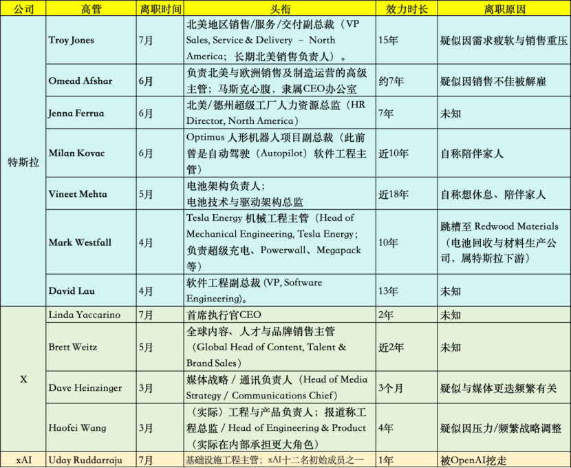 马斯克今年已作跑12位高管