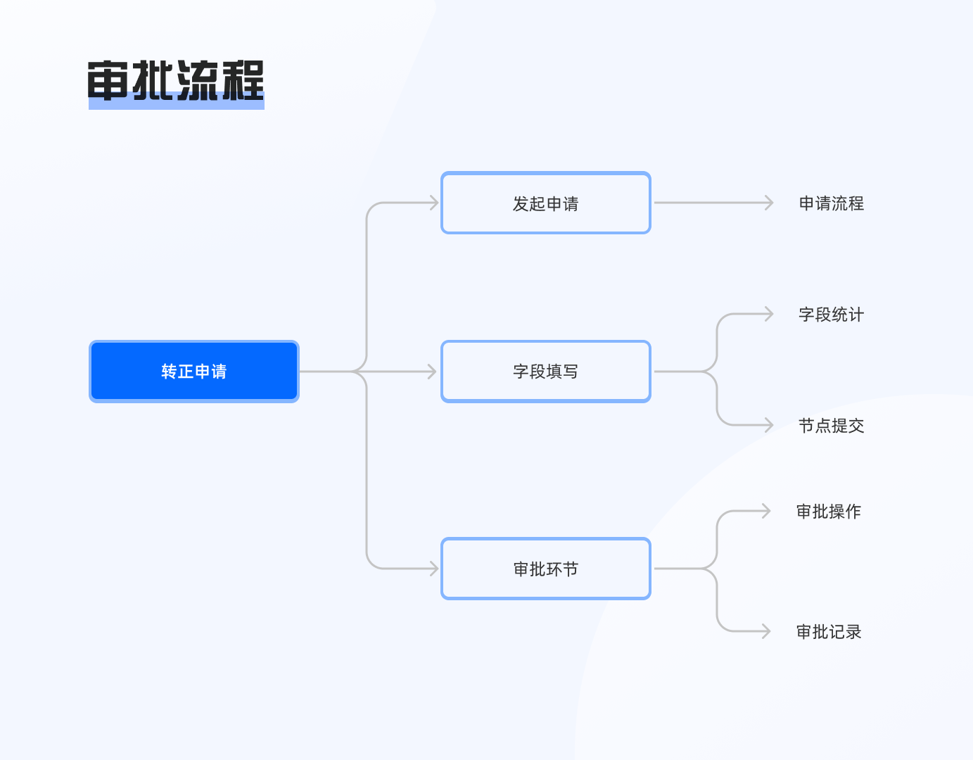 对比：蓝凌/泛微审批流程竞品分析