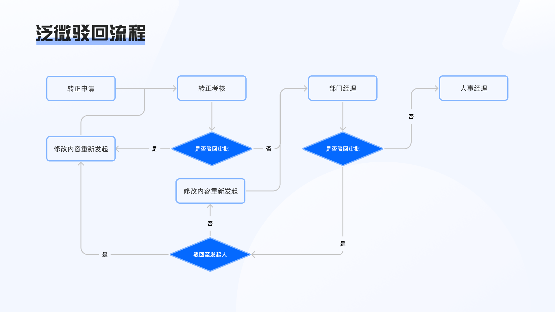 对比：蓝凌/泛微审批流程竞品分析