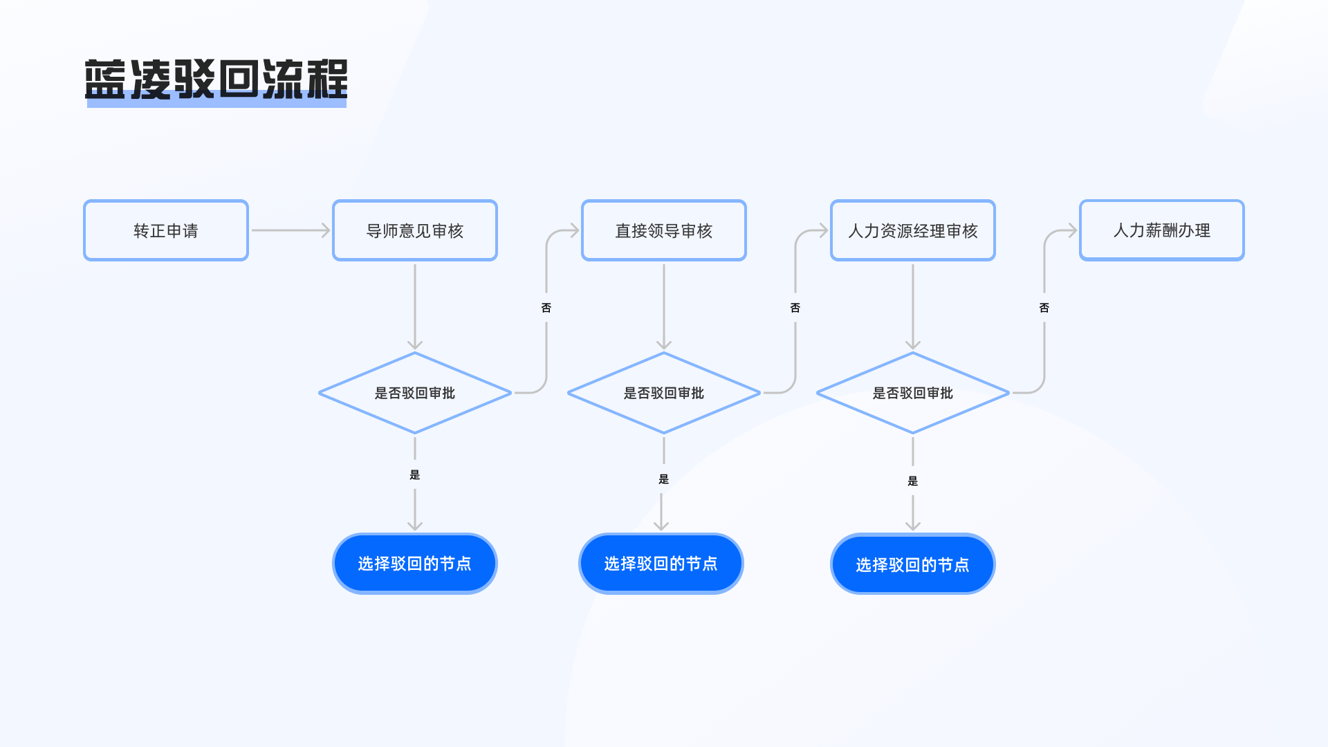对比：蓝凌/泛微审批流程竞品分析