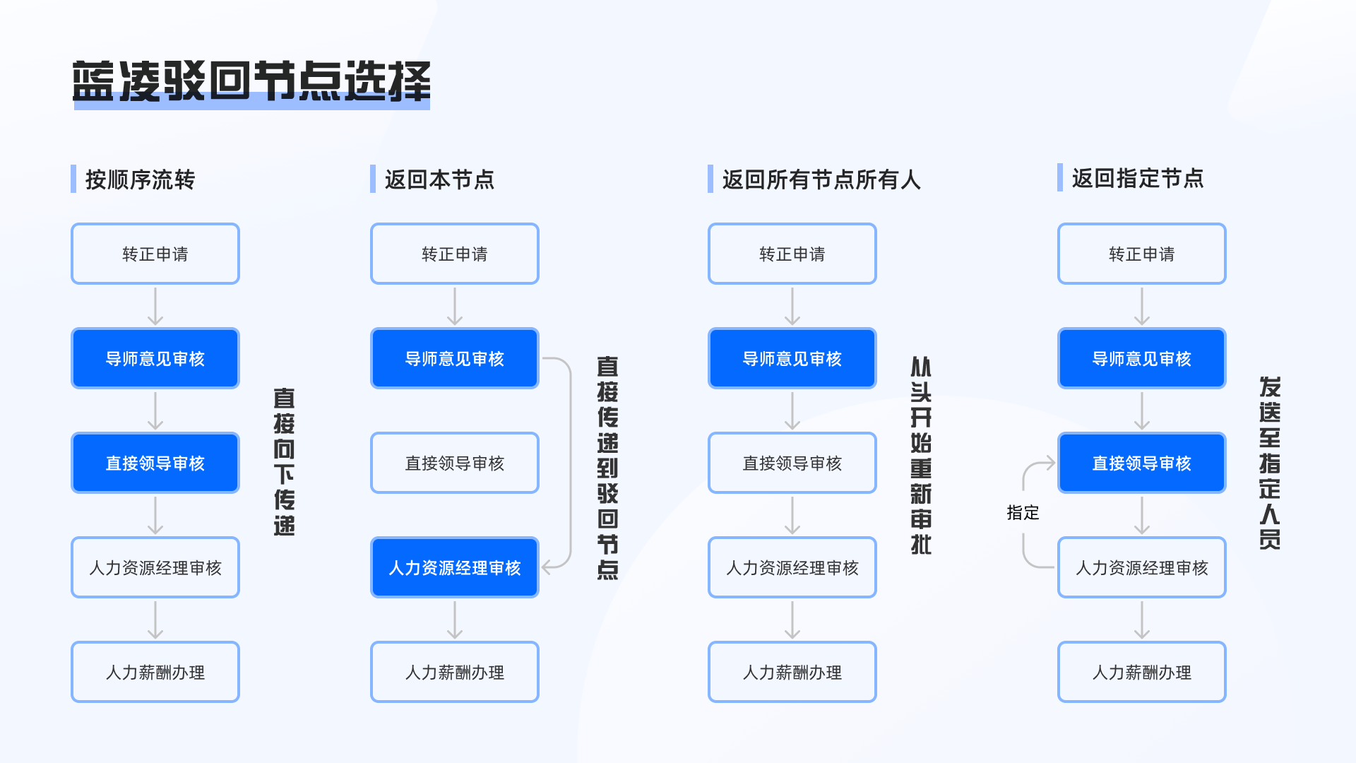 对比：蓝凌/泛微审批流程竞品分析