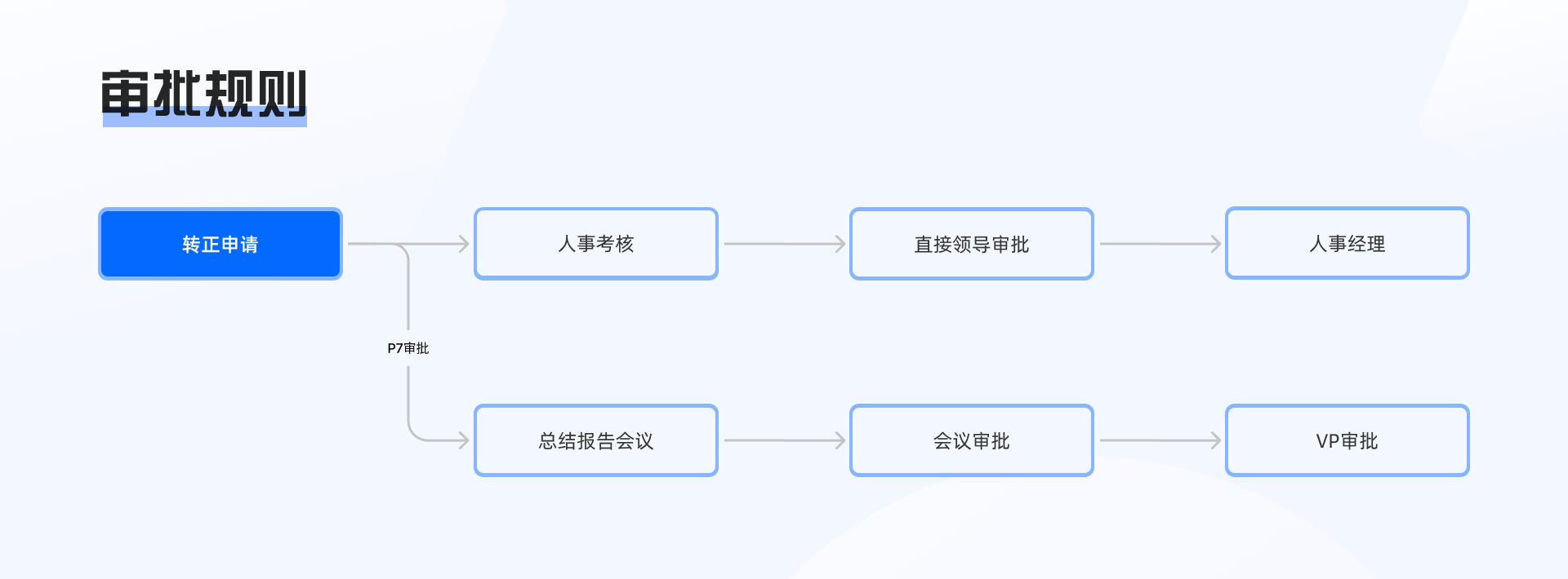 对比：蓝凌/泛微审批流程竞品分析