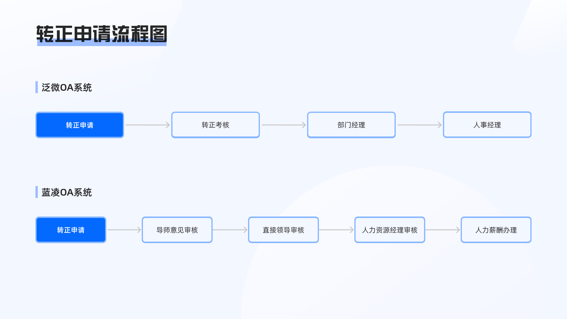 对比：蓝凌/泛微审批流程竞品分析