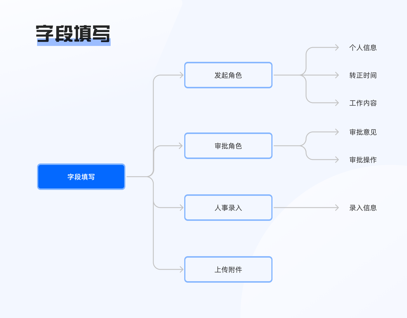 对比：蓝凌/泛微审批流程竞品分析