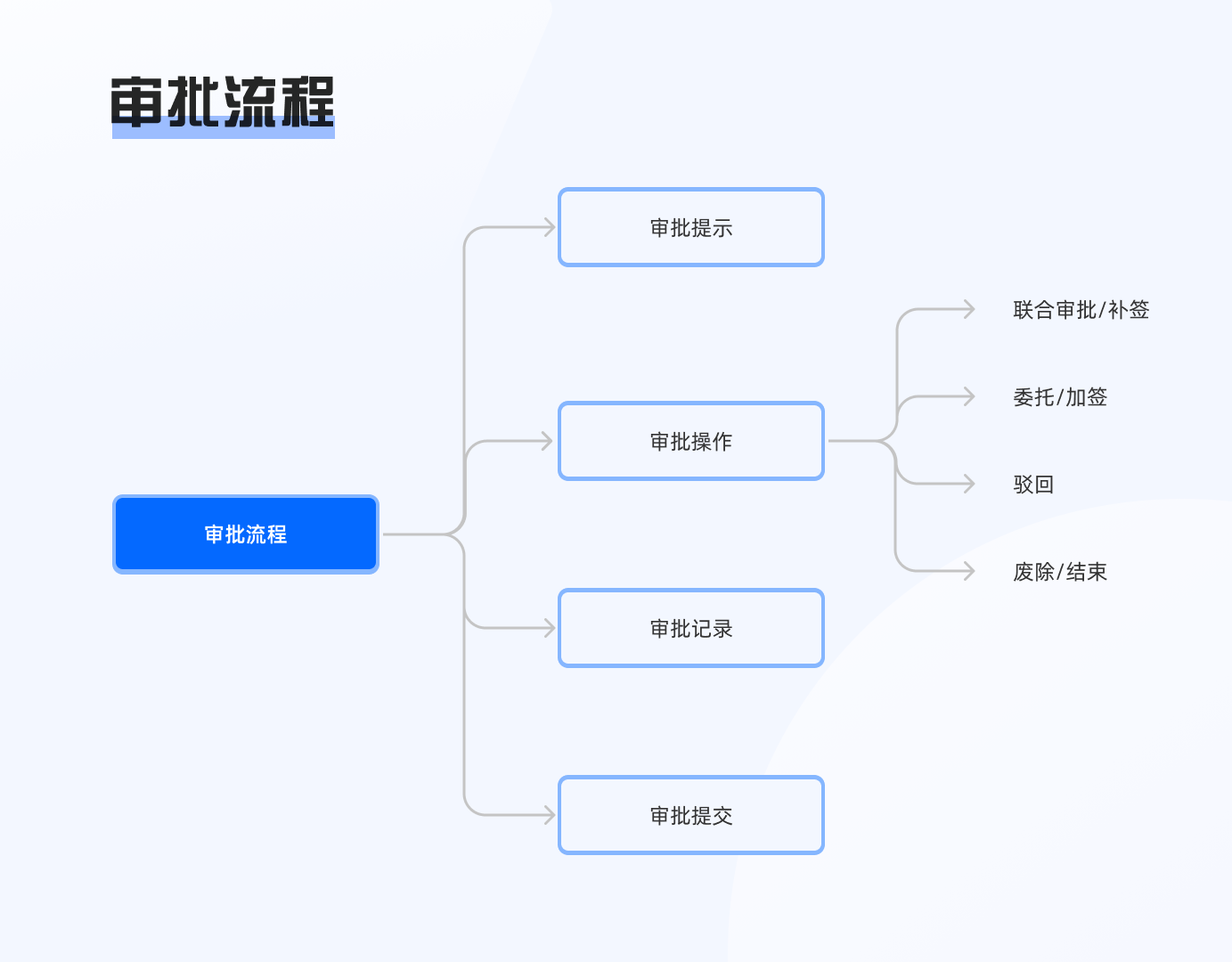 对比：蓝凌/泛微审批流程竞品分析
