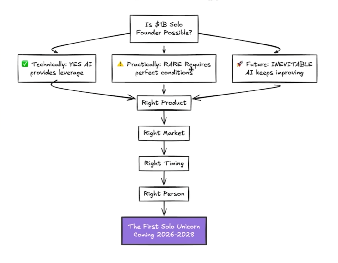 AI时代，真的能诞生一个人的十亿美元独角兽吗？
